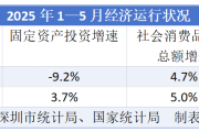 深圳前5个月四大经济核心指标跑输全国