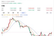加密货币突然杀跌！比特币单日跌超5%，超13万人爆仓
