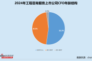 工程咨询服务业CFO群体观察：霍普股份多个项目核算不准确 CFO曾晓音被上海监管局出具警示函