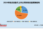 轨交设备行业财务总监CFO观察：天宜新材侯玉勃薪酬与公司业绩倒挂 薪酬涨21% 归母净利润却下滑1138%