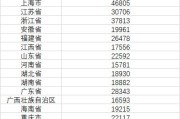 31省份上半年人均可支配收入出炉，11省份超2万