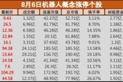 盘中必读|宇树科技发布新款四足机器狗！机器人板块应声大涨，北纬科技等超10股涨停