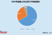造纸业CFO群体观察：ST晨鸣董连明降薪超78万 宜宾纸业周明聪收入同比增长23%