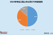 塔罗牌合婚吉凶:在线测算事业运势www.jixiangqiming.vip：-专业工程业CFO群体观察：北方国际倪静为央财博士 年薪高达135.34万元