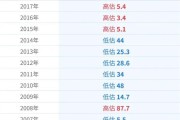 特朗普大怒：“大选前她就造假，这是一场骗局”！一位局长立马“下课”，一次大修，美国88%的新增就业凭空消失