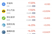 周五热门中概股涨跌不一 小鹏汽车涨2.96%，携程跌5.41%