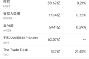 8月8日美股成交额前20：特斯拉在得州获网约车服务牌照