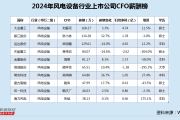 风电设备行业CFO薪酬榜：振江股份净利下滑、董监高近亲属违规交易被罚 CFO张小林涨薪至134万位居业内次席