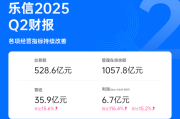 乐信发布Q2财报，营收35.9亿环比增15.6%，利润连续5个季度环比上升，场景交易大幅增长提振消费