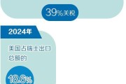 美加征关税持续冲击瑞士药企