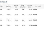 宁德时代今日大宗交易平价成交59.5万股，成交额1.61亿元