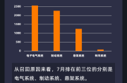 黑猫投诉发布7月国内汽车召回数据：美系占召回总量近八成 电气系统问题成召回主因
