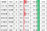 晶澳科技财务总监李少辉年薪从545万到238万，成A股CFO降薪王，46亿亏损下日薪从2万降到不足1万