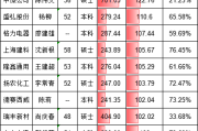 中际联合财务总监任慧玲大专学历年薪从100万涨至284万，成为A股CFO涨薪榜第三名