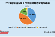 环境治理行业财务总监CFO观察：绿色动力易智勇薪酬155万元 为行业第一