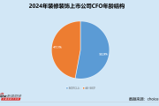 装修装饰业CFO群体观察：6位CFO同比降薪 ST柯利达孙振华被上交所通报批评