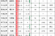 券商CFO盘点：国金证券姜文国58岁并列最年长CFO，年薪197万居第六，却遭遇断崖下滑降薪279万