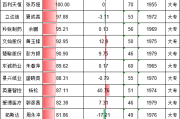 传音控股财务负责人肖永辉年薪261万位居A股专科CFO第五名，CFO薪酬与公司股价去年同步跌3成