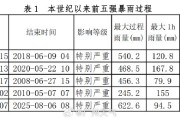 广州本次暴雨为本世纪以来第五强