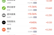 周三热门中概股多数下跌 阿里巴巴跌1.72%，拼多多跌2.16%