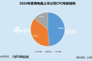 流年冲太岁财运:在线测算紫微斗数www.jixiangqiming.vip：-家用电器业CFO群体观察：禾盛新材周万民67岁在岗超18年 20位CFO离职人才流动率高