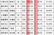 生益电子财务总监唐慧芬加薪181万，年薪从102万涨至283万，位居CFO涨薪榜第4名，但距四年前的429万还差很远