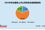 专业服务行业财务总监CFO观察：安邦护卫诸葛斌薪酬144万元 居行业首位
