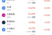 周五热门中概股多数下跌 台积电涨1.66%，阿里巴巴跌0.92%