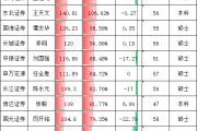 东方证券财务总监舒宏年薪79万是券商行业CFO平均薪酬的6成，东方证券董事长龚德雄该给CFO加薪了