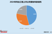 专业工程业董秘群体观察：深桑达李安东年薪316万居于榜首 中岩大地刘艳薪酬同比“腰斩”