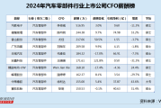 汽车零部件行业CFO薪酬榜：华域汽车2024净利下滑 CFO毛维俭降薪至184万上榜、超同行均值一倍