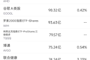 7月31日美股成交额前20：Figma上市首日大涨250%