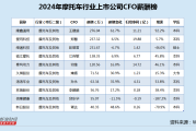 摩托车行业CFO薪酬榜：久祺股份资金管理违规被罚 CFO雍嬿大专学历年内涨薪3成