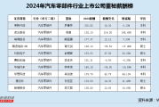 汽车零部件行业董秘薪酬榜：常熟汽饰业绩下滑、多次违规被罚 董秘罗喜芳年薪316万高居榜首、超业内均值5倍