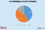 装修建材业CFO群体观察：女性CFO约占44.8% 万里石朱著香59岁依旧在岗