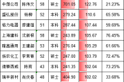 年薪307万→465万！水井坊财务总监蒋磊峰涨薪157.6万，股价跌9%薪酬反涨51%惹争议