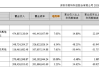 财说| 毛利下滑、存货高企，朗科科技半年报透出危险信号
