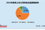 教育行业财务总监CFO观察：科德教育冯雷薪酬垫底 2024年薪酬仅26万元