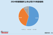 玻璃玻纤业CFO群体观察：北玻股份夏冰在任13年 九鼎新材韩秀华最高学历大专