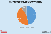 家电零部件业CFO群体观察：67岁禾盛新材周万民在岗超18年 本科以上学历占比超75%