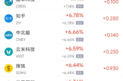周二热门中概股涨跌不一 拼多多涨0.52%，台积电跌2.75%